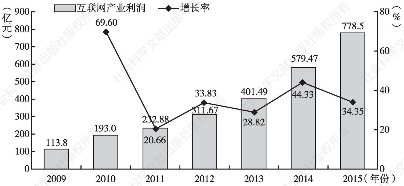 图4 2009～2015年互联网产业利润情况