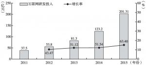 图6 2011～2015年深圳互联网产业研发投入情况