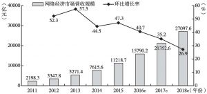 图9 2011～2018年中国网络经济营业收入规模
