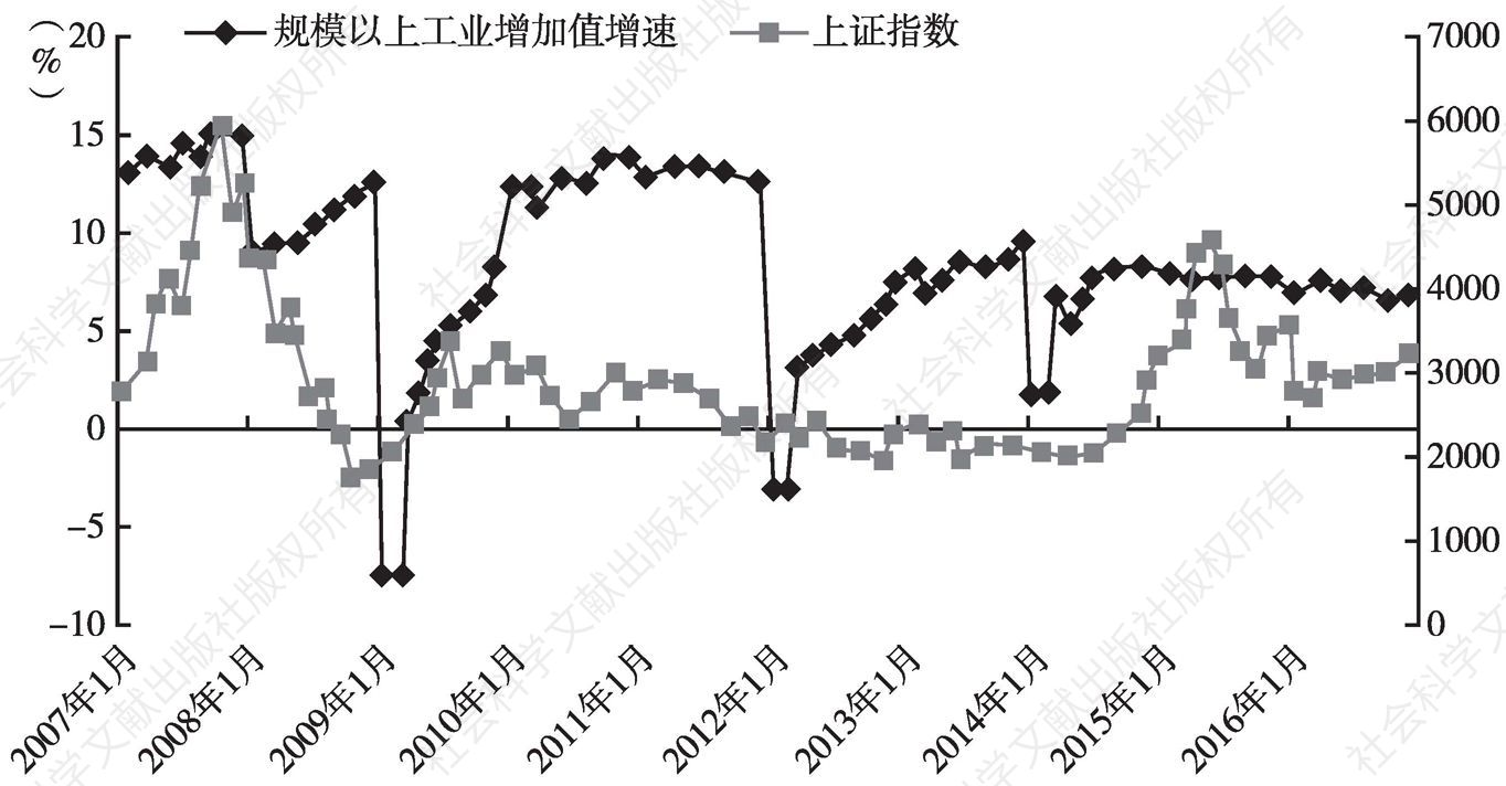 图2 股市波动与深圳市规模以上工业增加值累计增速对比