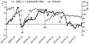 图3 国际石油价格与深圳市规模以上工业增加值累计增速对比