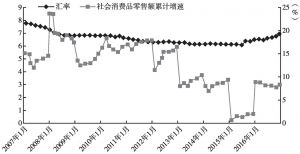 图4 人民币汇率变动与深圳市社会消费品零售额累计增速对比