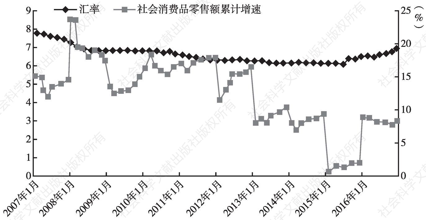 图4 人民币汇率变动与深圳市社会消费品零售额累计增速对比