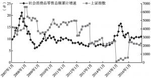 图5 股市波动与深圳市社会消费品零售总额累计增速对比