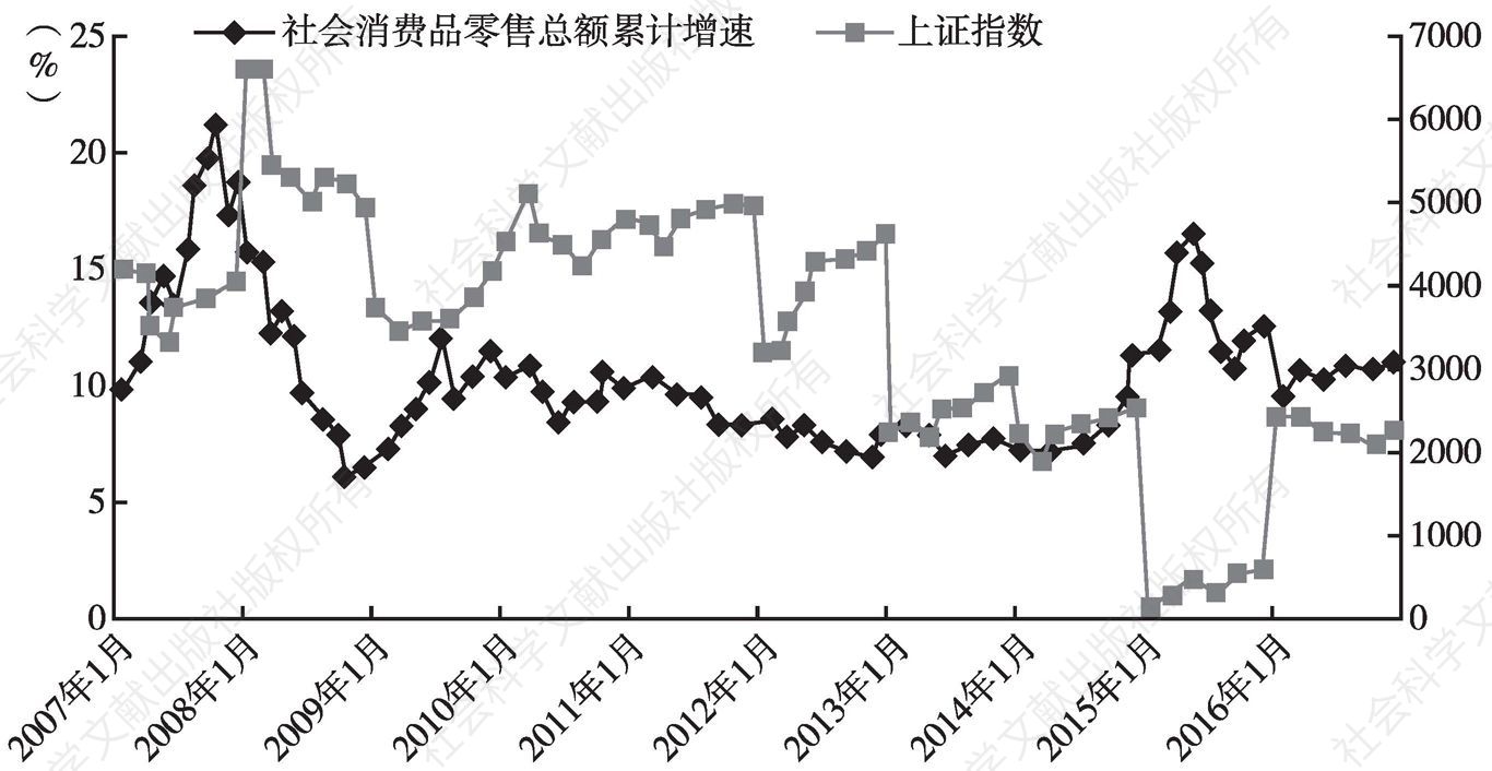 图5 股市波动与深圳市社会消费品零售总额累计增速对比