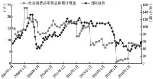 图6 国际石油价格与深圳市社会消费品零售总额累计增速对比