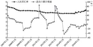 图7 人民币汇率与深圳市进出口总额累计增速对比