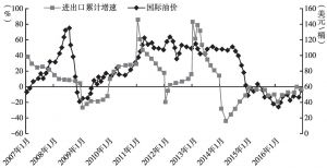 图9 国际石油价格与深圳市进出口总额累计增速对比