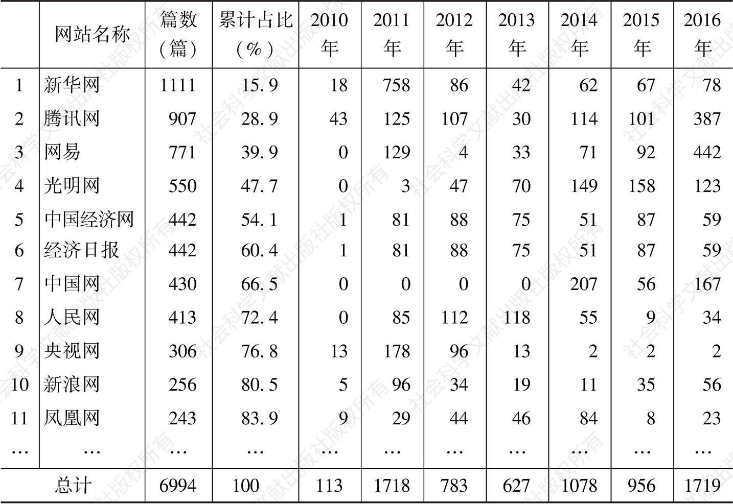 表1 近年来全国性主流媒体刊登的有关“深圳质量”文章篇数