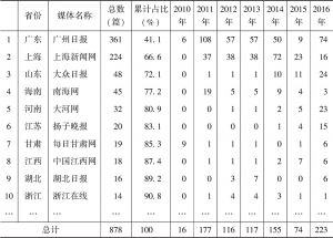 表2 近年来全国代表性媒体刊登的有关“深圳质量”文章篇数