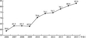 图1 2006～2015年深圳经济发展质量指数