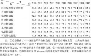 表2 深圳经济发展质量总指数和各项一级指数