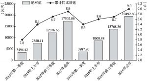 图1 2015～2016年深圳GDP各季度累计绝对值及同比增速