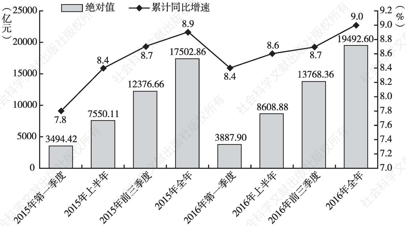 图1 2015～2016年深圳GDP各季度累计绝对值及同比增速