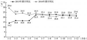 图3 2015年、2016年深圳固定资产投资各月累计增速