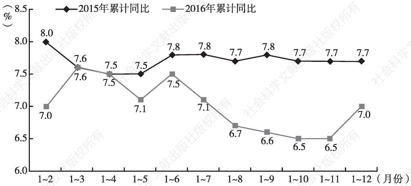 图4 2015年、2016年深圳规模以上工业增加值各月累计增速