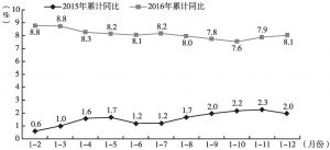 图5 2015年、2016年深圳社会消费品零售总额各月累计增速