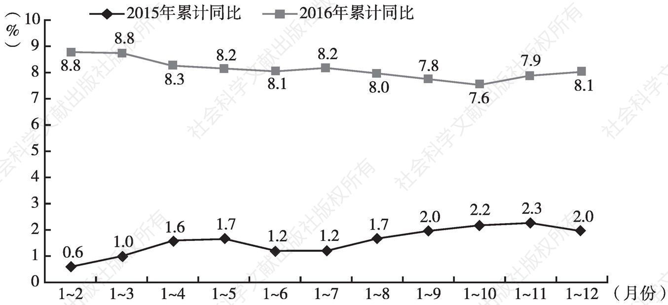 图5 2015年、2016年深圳社会消费品零售总额各月累计增速