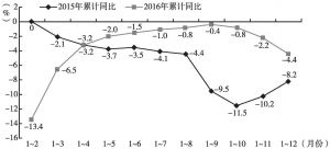 图6 2015年、2016年深圳进出口总额各月累计增速