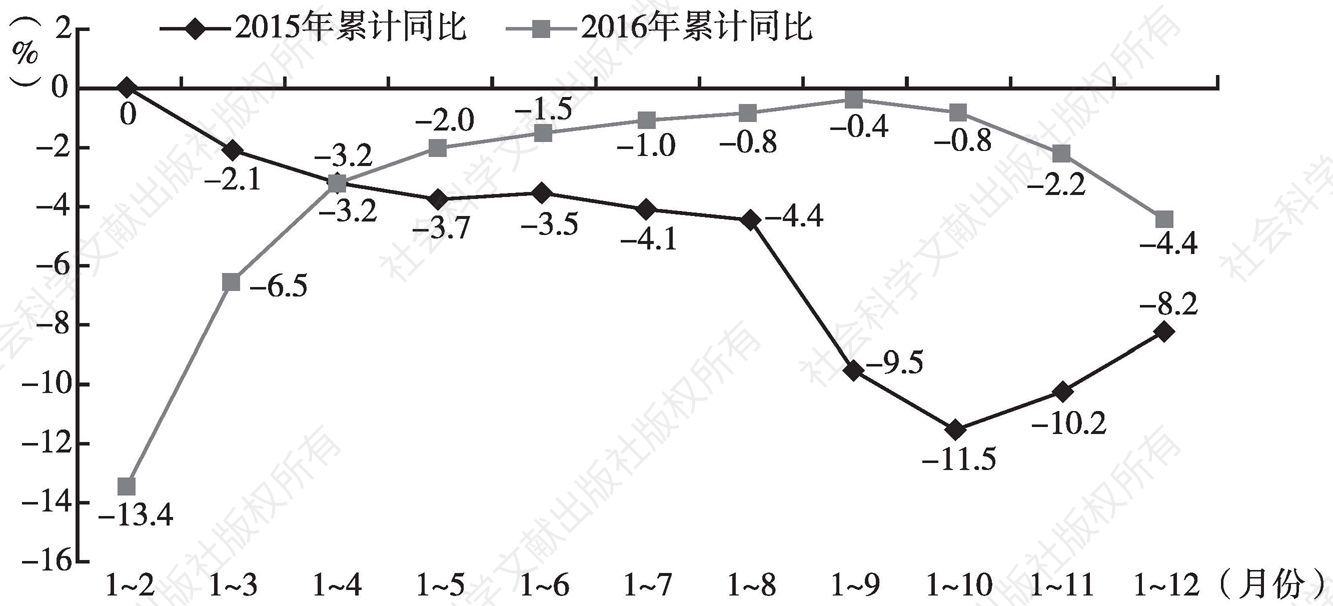 图6 2015年、2016年深圳进出口总额各月累计增速