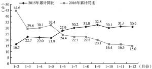 图7 2015年、2016年深圳一般公共预算收入各月累计增速