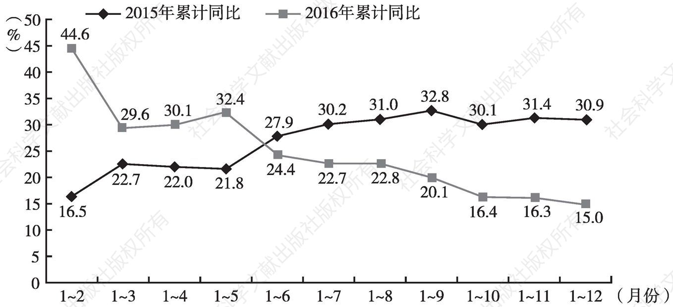 图7 2015年、2016年深圳一般公共预算收入各月累计增速