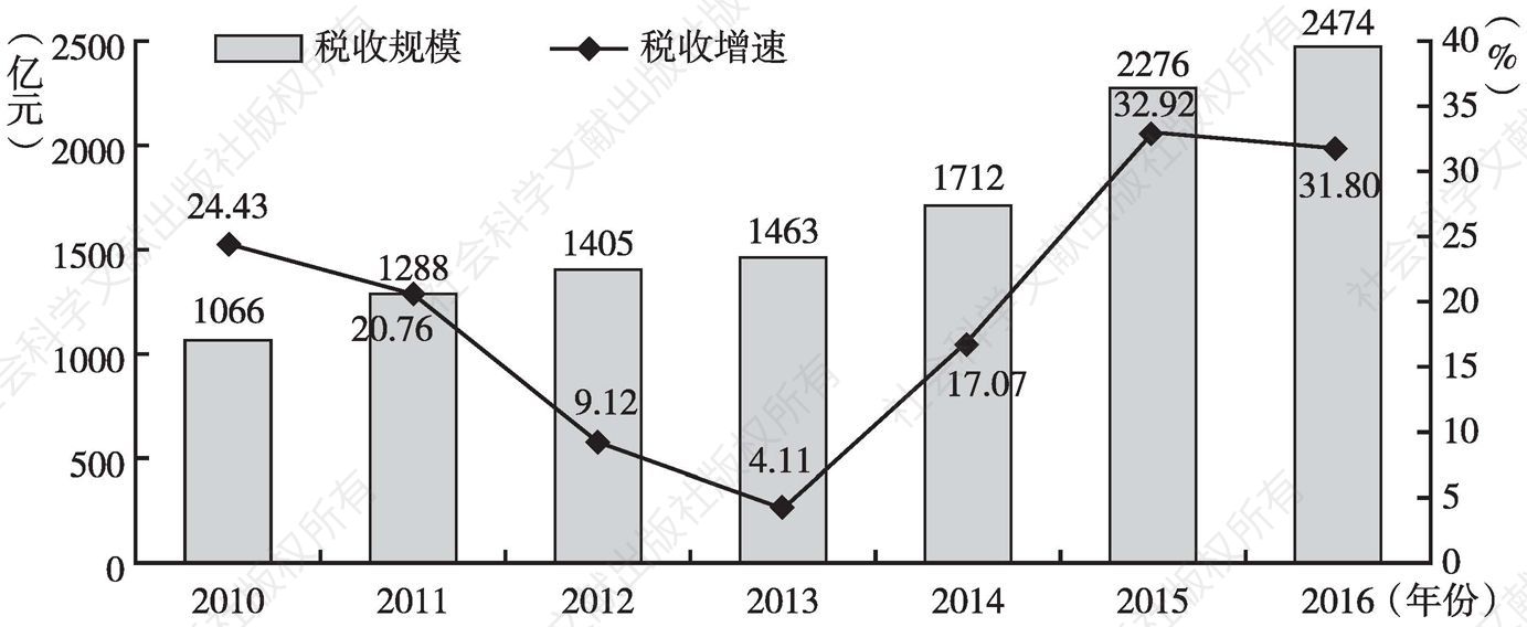 图1 2010～2016年深圳地税收入规模及税收增速趋势
