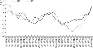 图1 2012年1月至2016年12月深圳PPI和IPI月同比变化情况