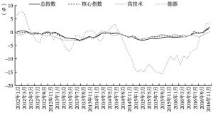 图2 2012年1月至2016年12月深圳PPI分类指数同比变化情况