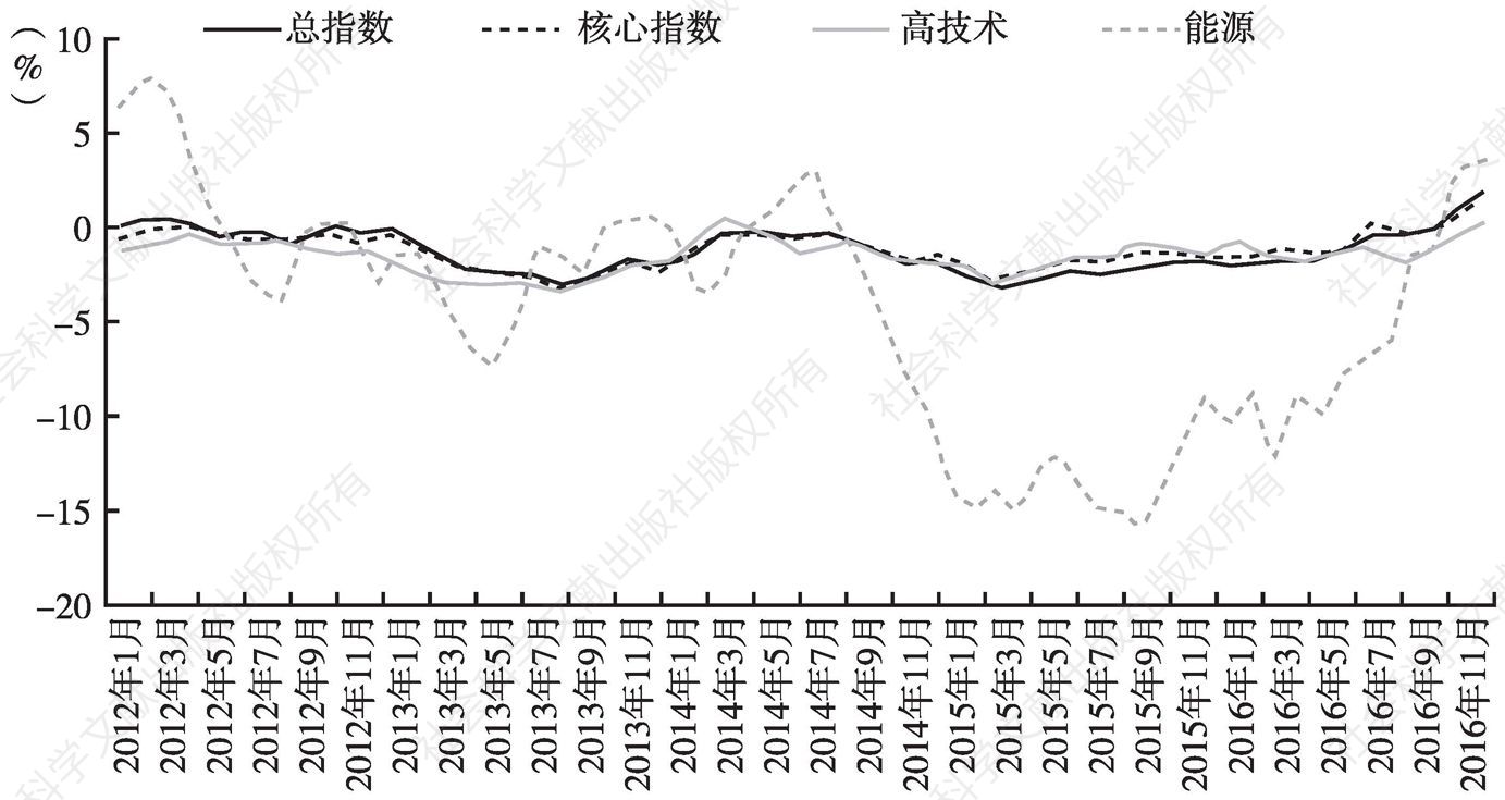 图2 2012年1月至2016年12月深圳PPI分类指数同比变化情况