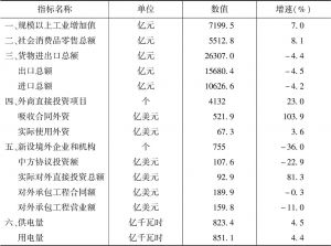 表1 2016年深圳市工业商贸主要经济指标