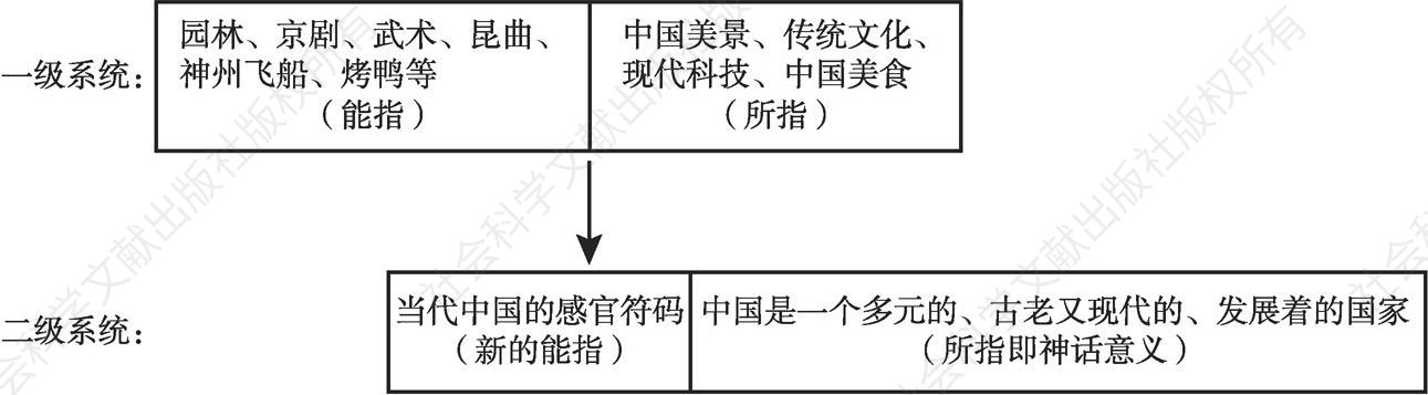 图2-7 关于中国的符号系统