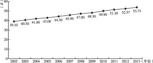 图1 2002～2013年中国城镇化率