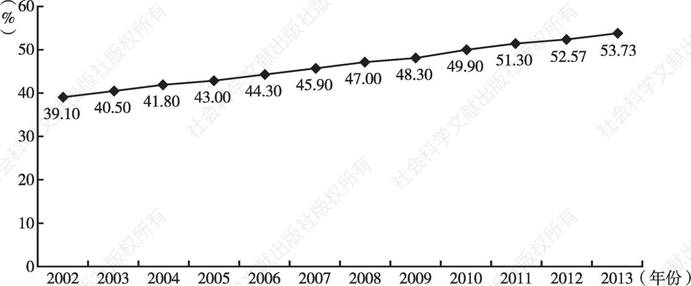 图1 2002～2013年中国城镇化率