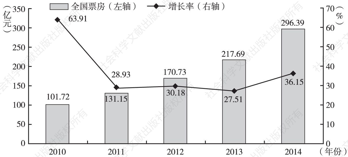 图5 2010～2014年全国电影票房及增长率