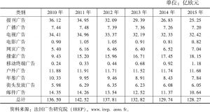 表1 2010～2015年法国各类媒体广告收入情况