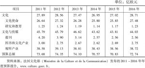 表2 2011～2016年法国文化部预算