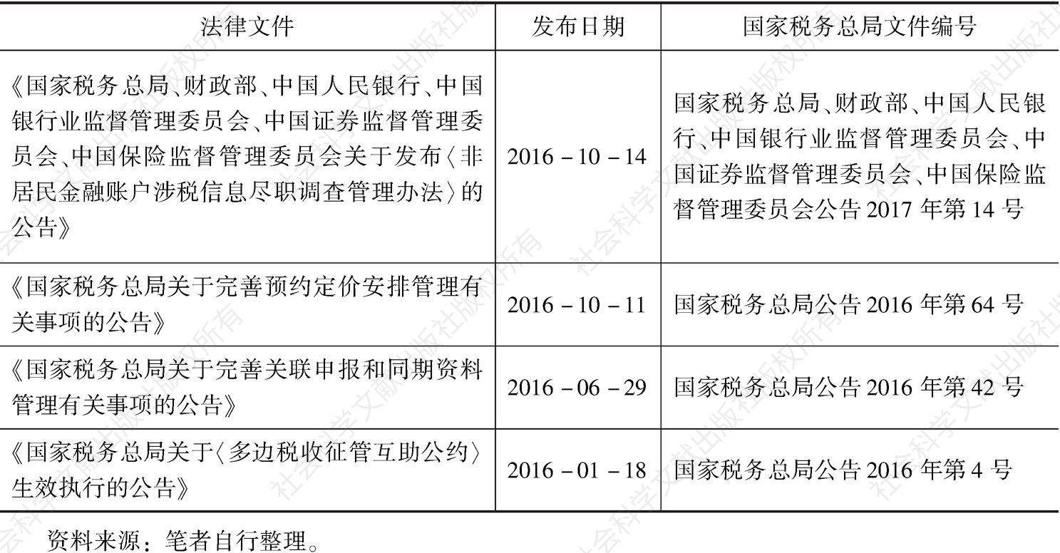 表1 中国2016年出台的反避税方面的法律文件