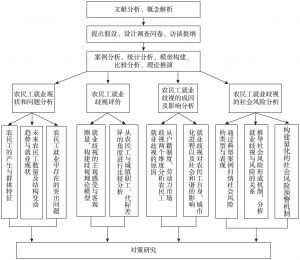 图1-1 技术路线示意