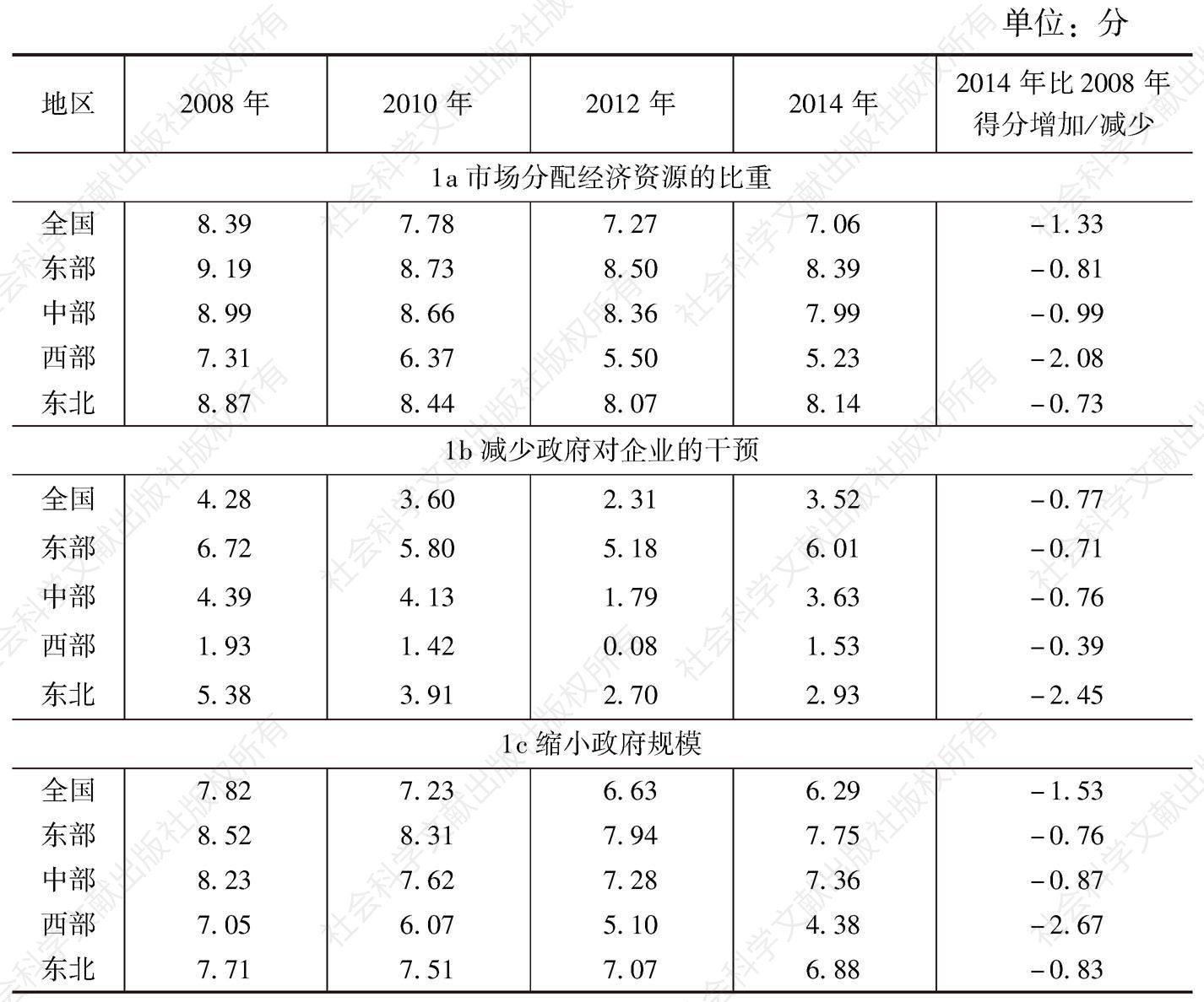 表3-2 分地区市场化进展：政府与市场的关系（2008～2014）