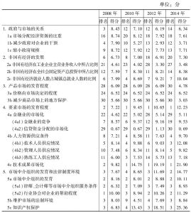 表5-1 北京在市场化各方面指数和分项指数的排名及得分