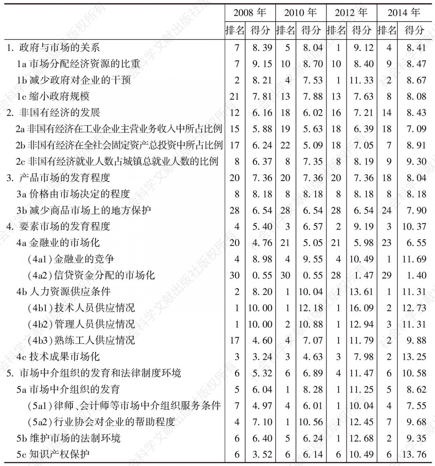 表5-2 天津在市场化各方面指数和分项指数的排名及得分