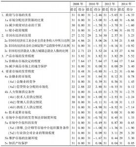 表5-26 西藏在市场化各方面指数和分项指数的排名及得分