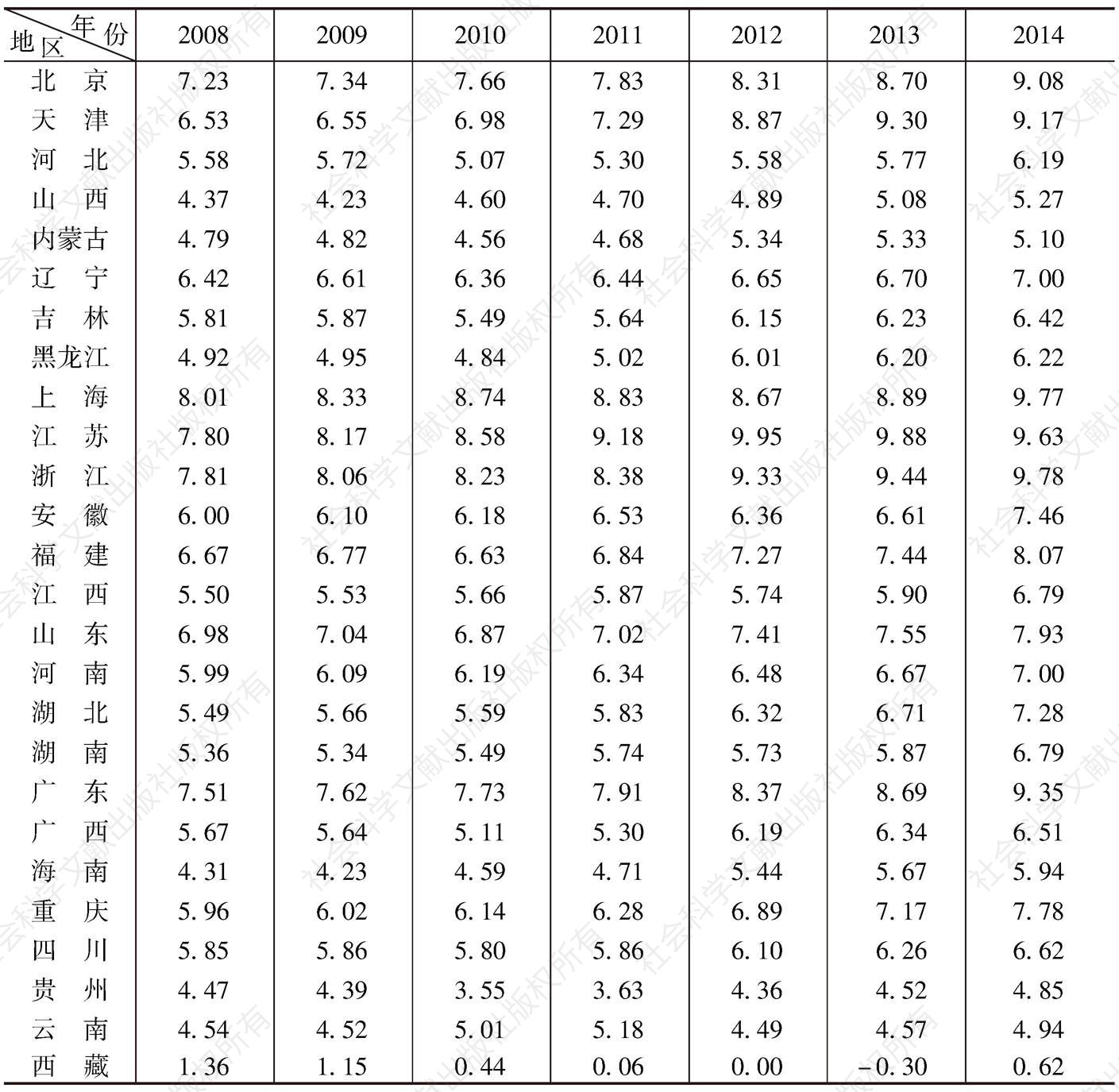 表6-1 市场化总指数评分
