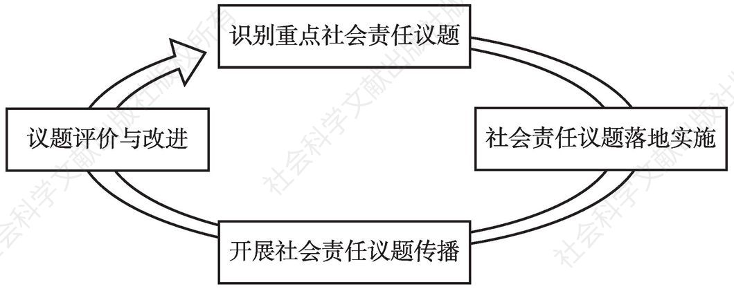 图1 贵州电网公司社会责任议题管理流程
