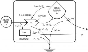 图5-1 自组织过程中两种基本的系统设计