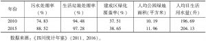 表5 2010年和2015年四川省城镇环境基础设施建设情况对比