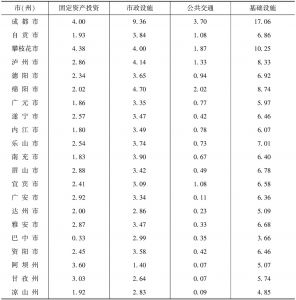 表12 2015年四川省各市（州）基础设施二级指标统计得分