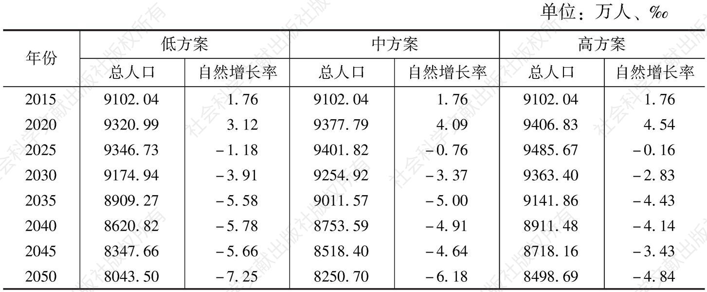 表1 四川省未来户籍人口规模及变动情况