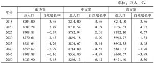 表2 四川省未来常住人口数和自然增长率